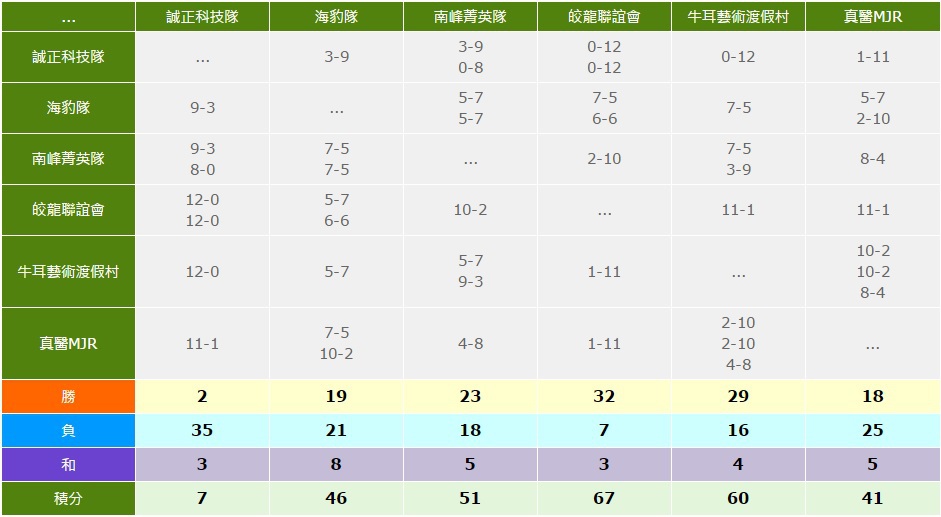 2015隊際聯賽年度成績-中區