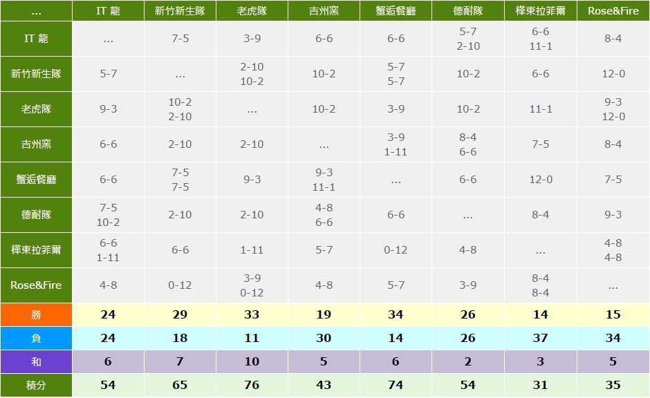 2015隊際聯賽年度成績-北區